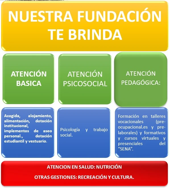 imagen donde se ven los proyectos que brinda nuestra fundación